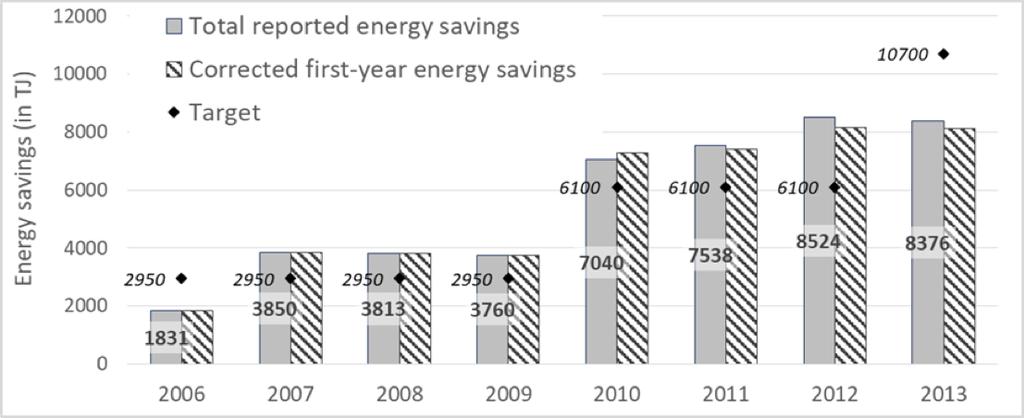 Das Verpflichtungssystem in Dänemark Evaluierung des Energieeffizienzverpflichtungssystems für Energieunternehmen Netzbetreiber sind verpflichtet Energieeffizienzmaßnahmen bei sich selbst oder bei