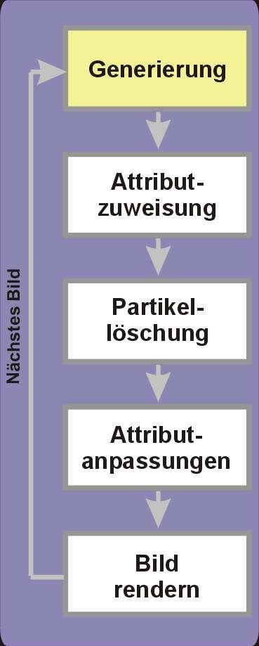 Aufbau von Partikelsystemen (5) Attributzuweisung: - erfolgt für jeden Partikel individuell -