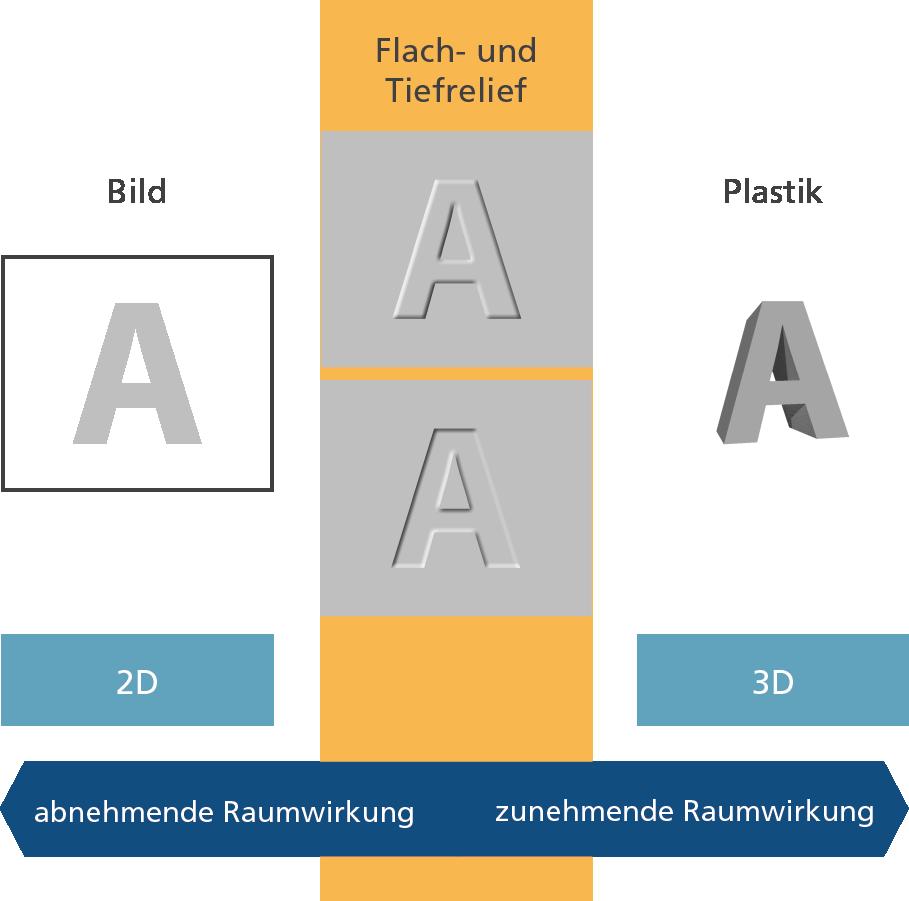 Traditionelle und moderne Reliefierung Abbildung 3.7: Raumwirkung von Flach- und Tiefrelief (nach Hann 2011, modifiziert) 3.