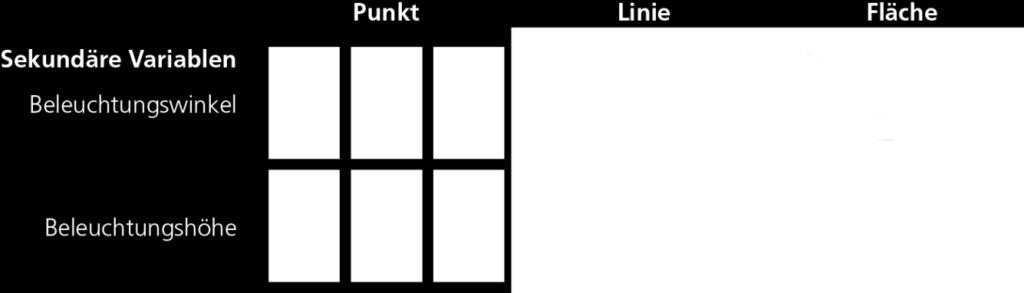 Beleuchtungshöhe gesteuert wird. Wie alle anderen Variablen im System von Bertin lassen sich auch Beleuchtungswinkel und -höhe auf die grafischen Elemente anwenden. Die Abbildung 4.