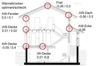 Einfluß der Wärmebrücken auf den Energieverbrauch im Passivhaus Energieverbrauch Passivhaus Basiswert: WB optimiert WB Fenster 0,1 WB Kellerd.
