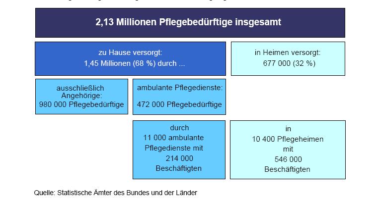 Exkurs: Pflege Quelle: Demografie