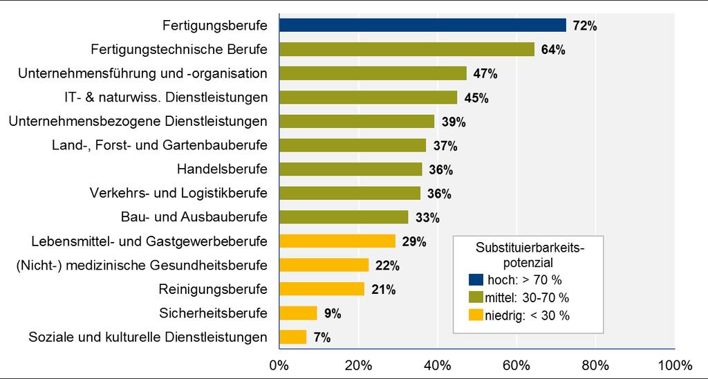 Substituierbarkeitspotenzial mit beruflicher Variation Lesebeispiel: 72 Prozent aller Tätigkeiten, die in Deutschland im Berufssegment Fertigungsberufe ausgeübt werden,