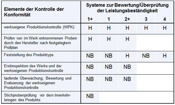 EU Bauprodukten-Verordnung Bewertung und Überprüfung der Leistungsbeständigkeit H H: Hersteller; NB: notified