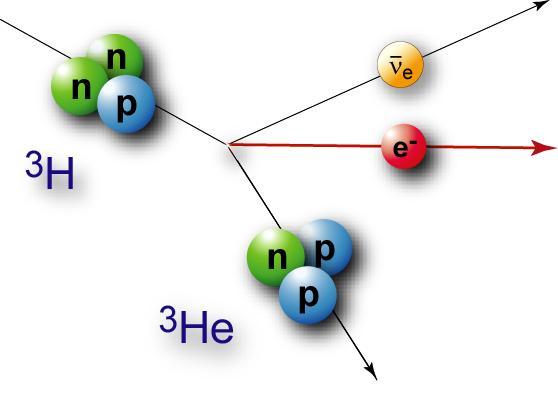 Tritium-ß-Zerfalls lässt sich im Rahmen