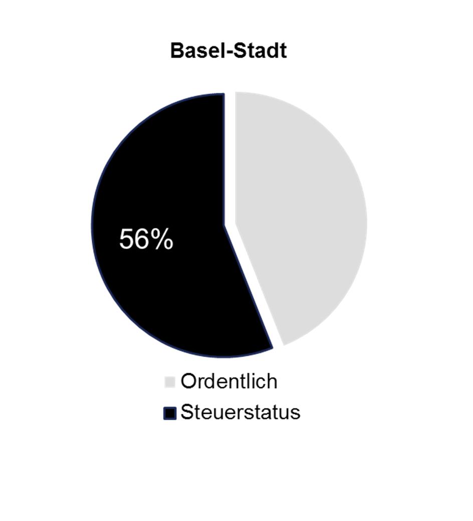 26 Anteile an den Gewinnsteuern von Statusgesellschaften Basel-Landschaft 35% Ordentlich Steuerstatus Datenbasis 2009-2011; inkl. Kantonsanteil DBSt.