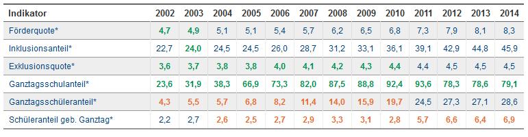 Chancenprofil Saarland Allgemeine Informationen Das Saarland wird im Hinblick auf seine Schülerzahl an allgemeinbildenden Schulen immer kleiner: Zwischen den Schuljahren 2005/06 und 2014/15