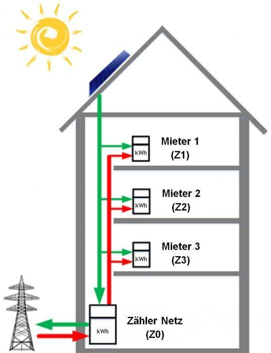 Elektrizitätsversorgung Altendorf AG