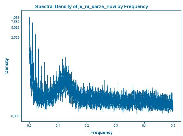 Die Spektraldichte für Prädiktor Typ 2 in einem Jahr in 15 Minuten interval.