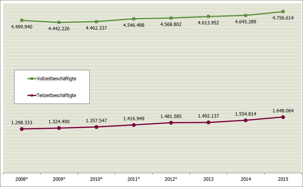 Abbildung 4: Entwicklung der SV-Beschäftigten in Vollzeit bzw.