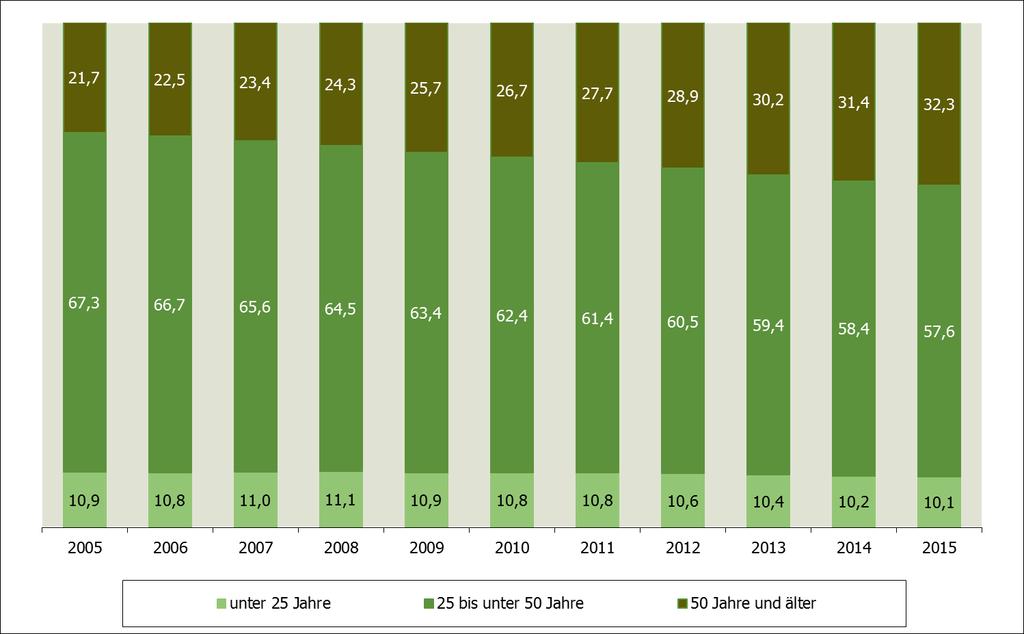 Im Zuge des demografischen Wandels verschiebt sich auch die Altersstruktur der sozialversicherungspflichtig Beschäftigten weiter zugunsten des Anteils der älteren Beschäftigten.