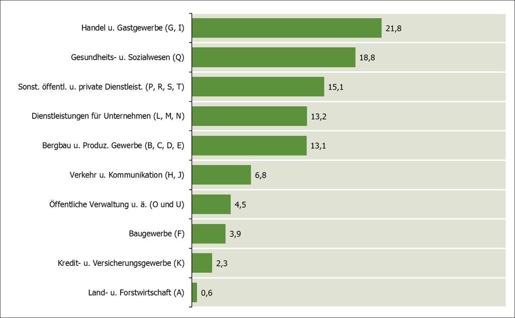 Abbildung 15: Verteilung der atypisch Beschäftigten nach Wirtschaftsabschnitten in NRW (in % von allen atypisch
