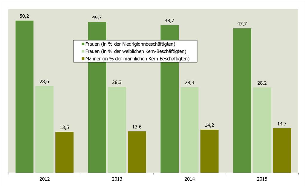 Abbildung 24: Anteile der Niedriglohnbeschäftigten nach Geschlecht in NRW (Stand: jeweils 31.12.