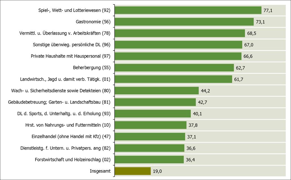 Abbildung 27: Wirtschaftsabteilungen mit den höchsten Anteilen von Niedriglohnbeschäftigten in NRW (in % der Kern-Beschäftigten, Stand: 31.12.