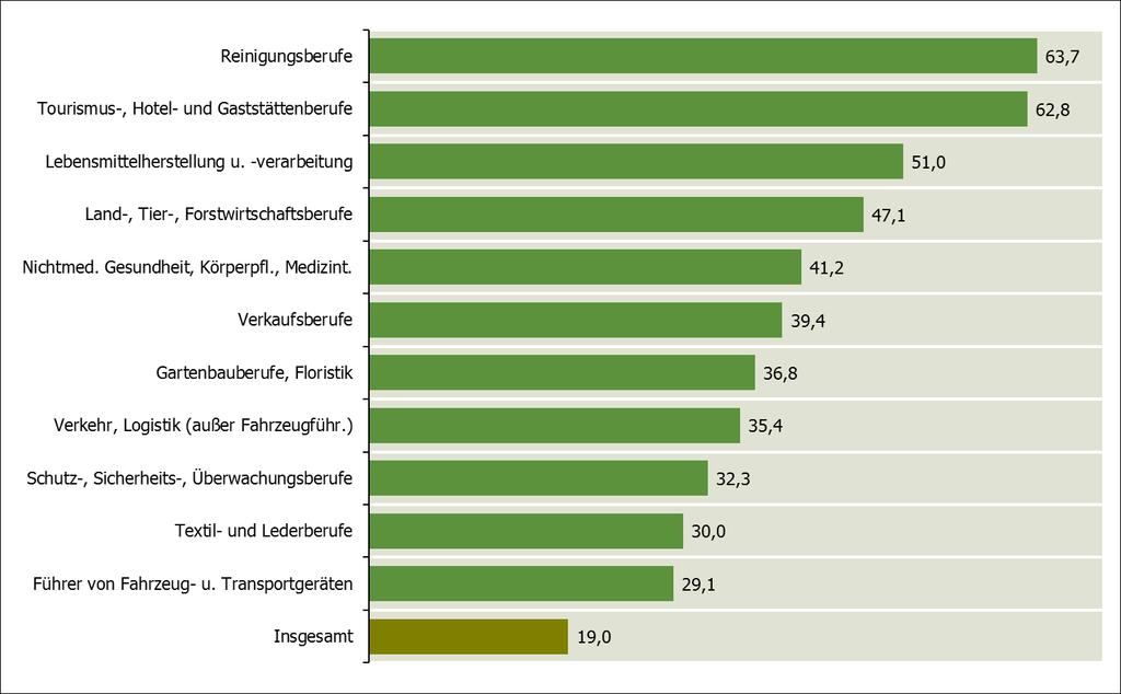 Arbeitsort (AO), Düsseldorf 2016 Abbildung 28: Berufsbereiche mit den höchsten Anteilen von Niedriglohnbeschäftigten in NRW (in % der Kern-Beschäftigten, Stand: