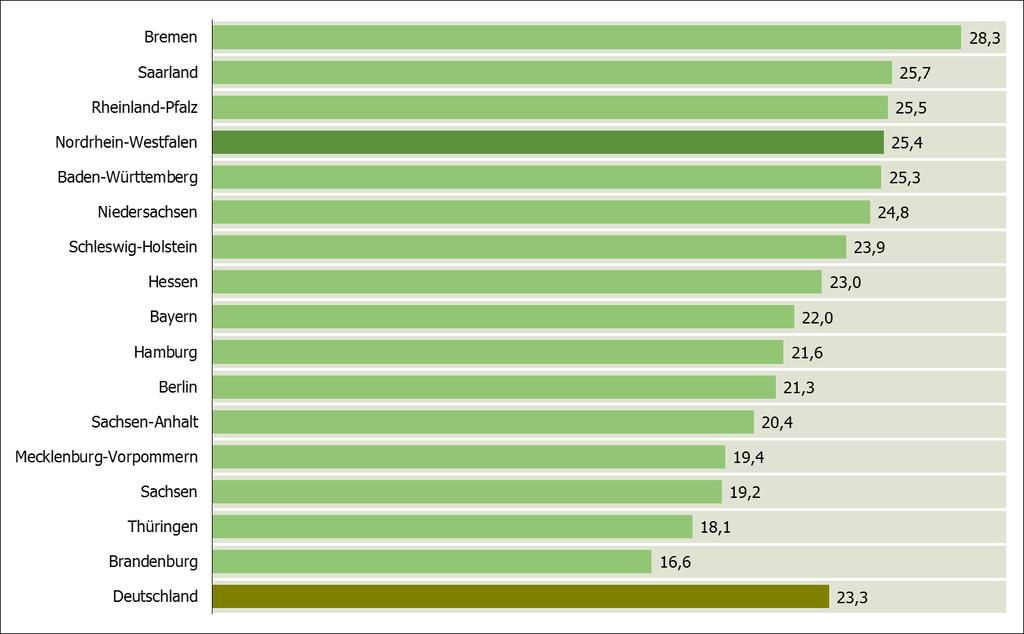 Abbildung 38: Anteil der atypisch Beschäftigten (am Wohnort) nach Bundesländern, Stand: 2015 (in % der abhängigen