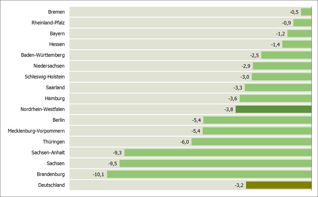 Abbildung 42: Entwicklung der ausschließlich geringfügig entlohnten Beschäftigten (am Arbeitsort) nach Bundesländern, Stand: Juni 2015 (Veränderung in % ggü.