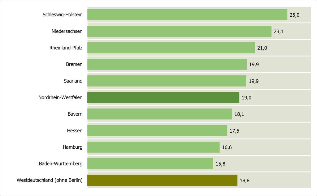 Der Anteil der Niedriglohnbeschäftigten lag 2015 in Westdeutschland insgesamt bei 18,8 %. Vor allem in den Bundesländern Schleswig-Holstein und Niedersachsen ist der Anteil mit 25,0 % bzw.