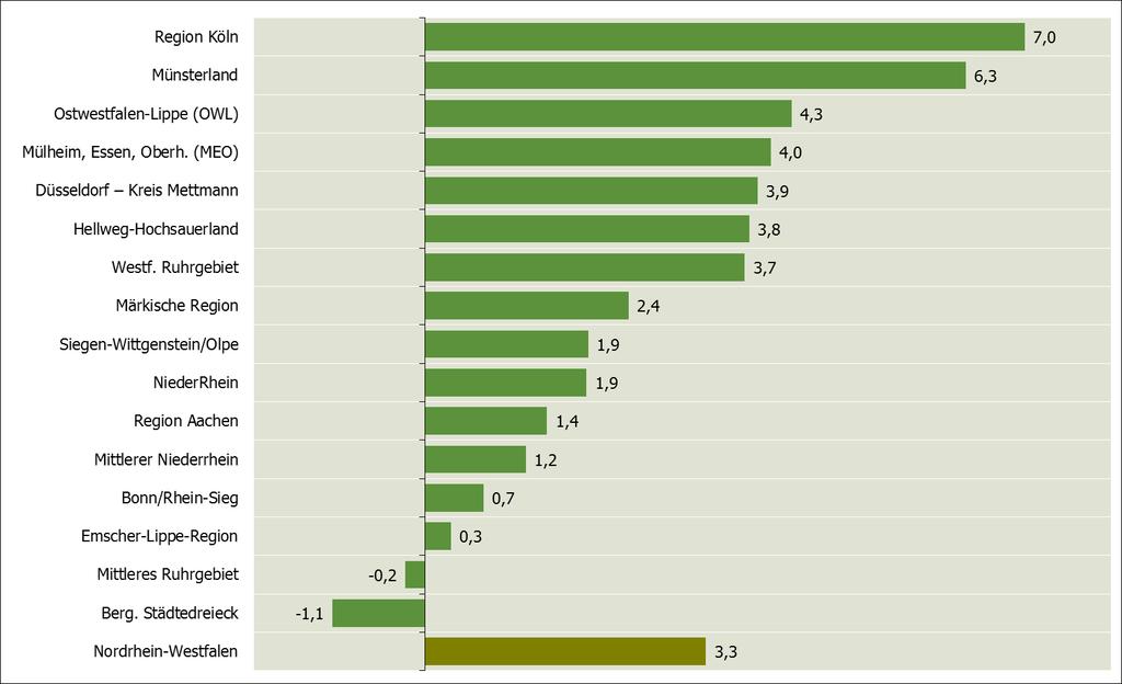 5. Struktur und Entwicklung in den 16 NRW-Regionen Im Landesdurchschnitt hat die Zahl der Erwerbstätigen seit 2011 insgesamt um 3,3 % zugenommen.