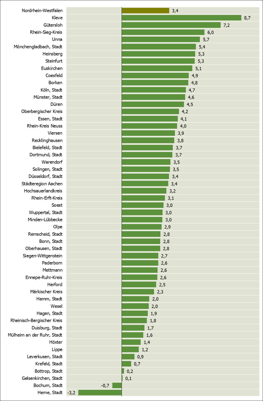 Abbildung 70: Entwicklung der sozialversicherungspflichtig Beschäftigten (Arbeitsort) nach Kreisen und kreisfreien Städten, Stand: 30.06.