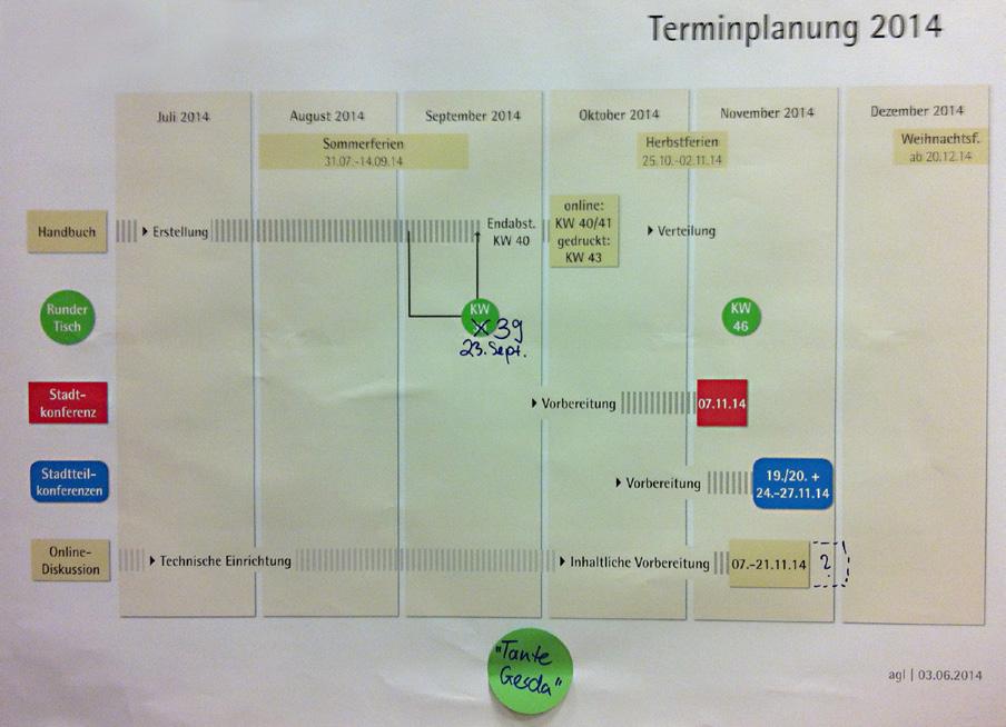 Bürgerdialog zur Stadtentwicklung in Esslingen am Neckar 5. Zeitplan Phase 2 Der Zeitplan für die Phase 2 ist bis Ende des Jahres 2014 ausgearbeitet.