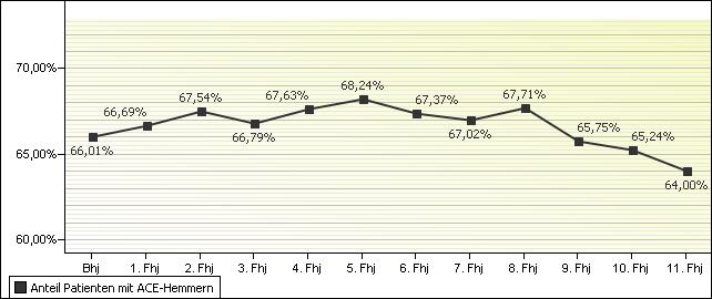 Abbildung 10: Patienten unter ACE-Hemmern im Zeitverlauf Herzinfarkt und Gabe von ACE-Hemmern 73,39% [69,44%;77,34%] aller eingeschriebenen KHK-Patienten mit bereits vor der