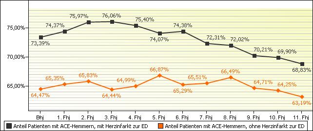 Im Vergleich dazu lag der Anteil an Patienten unter ACE-Hemmer-Medikation im Kollektiv der Patienten ohne Herzinfarkt vor der Einschreibung zu Programmbeginn bei 64,47%