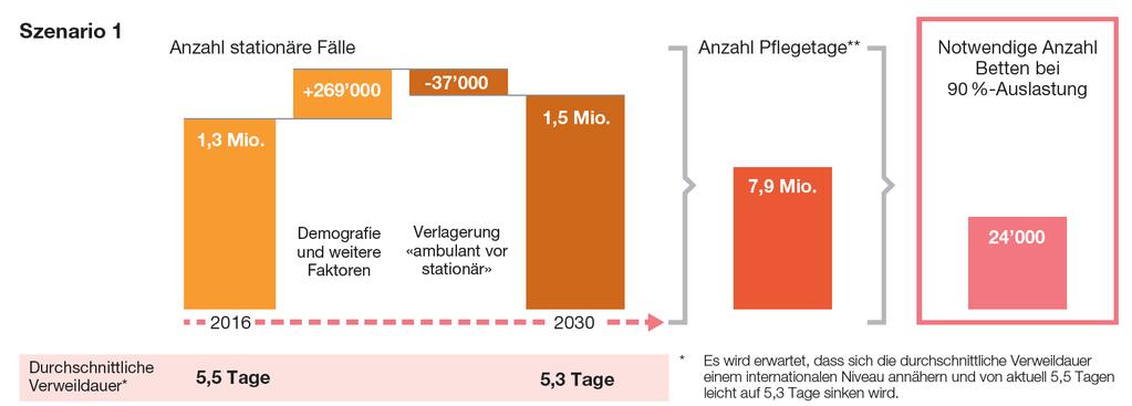 Die Zukunft liegt im ambulanten Bereich Szenario 1: moderate Ambulantisierung ** Anzahl Pflegetage = Anzahl Fälle x durchschnittliche Verweildauer