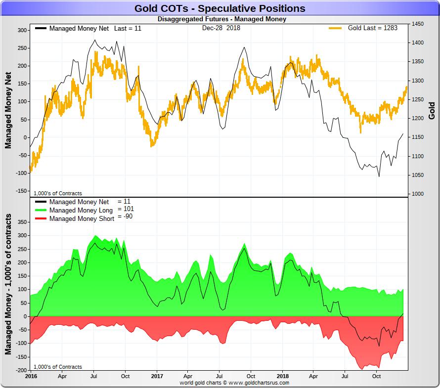 Abb. 6: Gold-COTs (Managed Money) inkl.