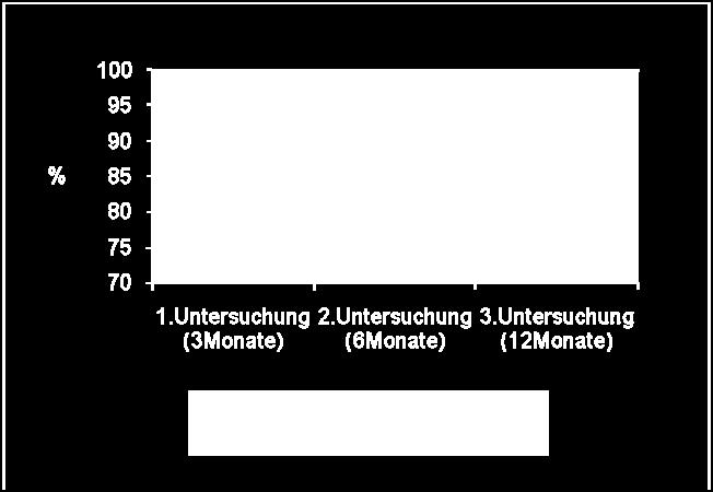 Quartile: 84%, Mittelwert: 71,5%) in der K-Drahtgruppe und von 80% (Bereich: 48-100%, 1.Quartile: 67%, 3.Quartile: 87%, Mittelwert: 76,5%) in der Plattenosteosynthesegruppe.