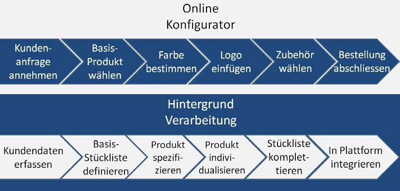 3). Abb. 3: Kundenauftragsabwicklung customized Quelle: Eigene Darstellung 3.