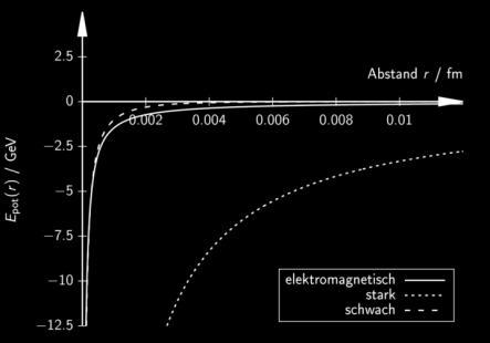 Starke Wwirkung haben charakteristische Länge für Abweichung von 1/r Quantitativ beschreibbar mit Ladungsprodukt Stärkeparameter a Char.