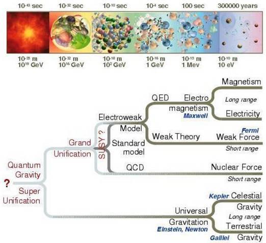Bedeutung der Teilchenphysik für das große Bild S S S S S LHC: Nachstellen der Prozesse zwischen Elementarteilchen 10-12 s nach dem Urknall