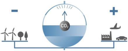 Vom Nutzen eines Corporate Carbon Footprint Erreichen von freiwilligen Emissionsminderungszielen Carbon Footprinting für Bestandsaufnahme Und Monitoring Klimaneutral -stellen des Unternehmens