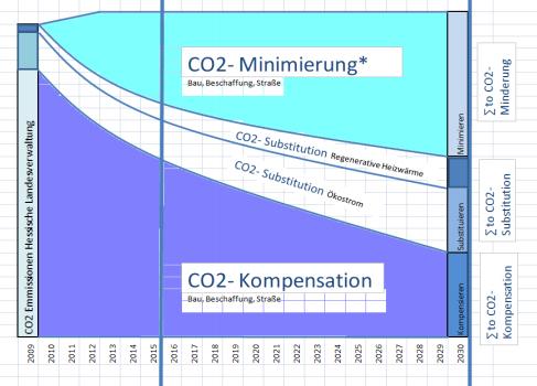 Beispiel: Klimaschutzstrategie des Landes Hessen Ziel: CO 2