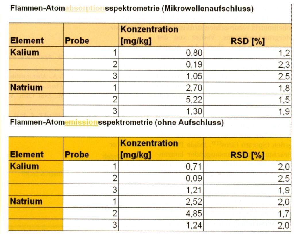 Flammen-Atomemissionsspektrometrie (F-AES) Anwendungsbeispiel: Bestimmung von Alkali-Elementen in Biodiesel (Vergleich