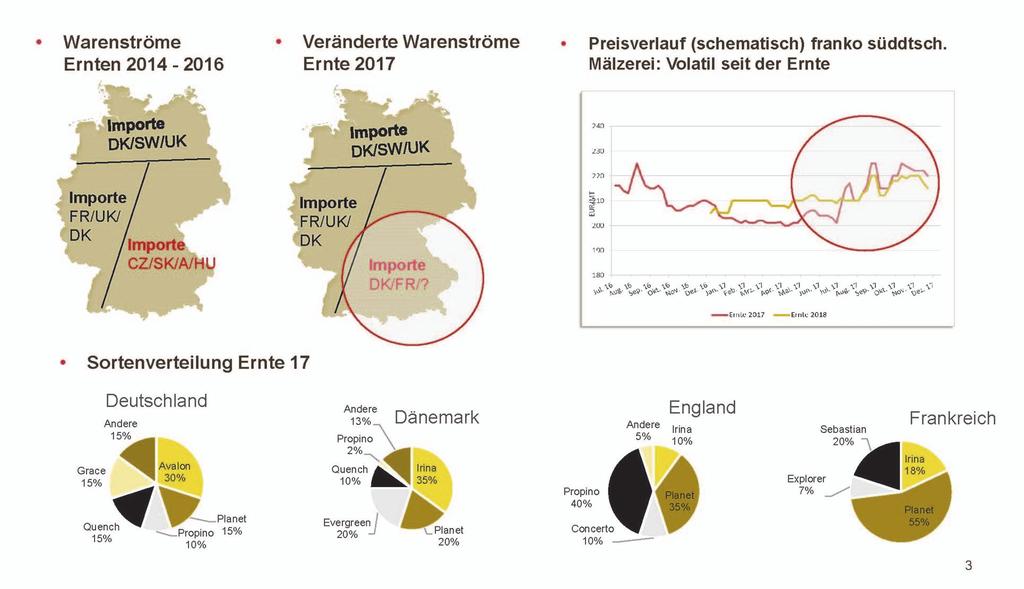 KG) Abbildung 1: Sommergerste in Deutschland Fläche / Produktion / Ertrag Fläche