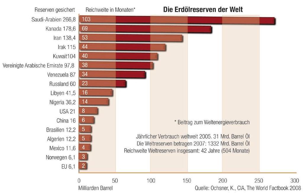 47 Prozent der Staatsfläche Österreichs sind Wald, in Europa haben lediglich Finnland und Schweden einen höheren Anteil bewaldeter Fläche.