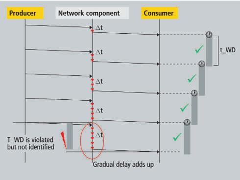 Bild 6: Safety-over-EtherCat Hardware-Architektur Bild 7: Die aufsummierte Verzögerung in einer Netzwerk-Komponente führt zu einem unentdeckten gefährlichen Fehler bei einer reinen Zeitüberwachung