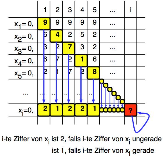 Die reellen Zahlen sind nicht abzählbar Theorem Die Menge der reellen Zahlen sind nicht abzählbar Beweis Betrachte alle reellen Zahlen aus [0,1[ in der Dezimaldarstellung Angenommen alle reellen