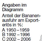 Um die Risiken des Bananengeschäfts wie Missernten oder Preisschwankungen zu verkleinern achtet unser Konzern auf eine möglichst große Diversifizierung.