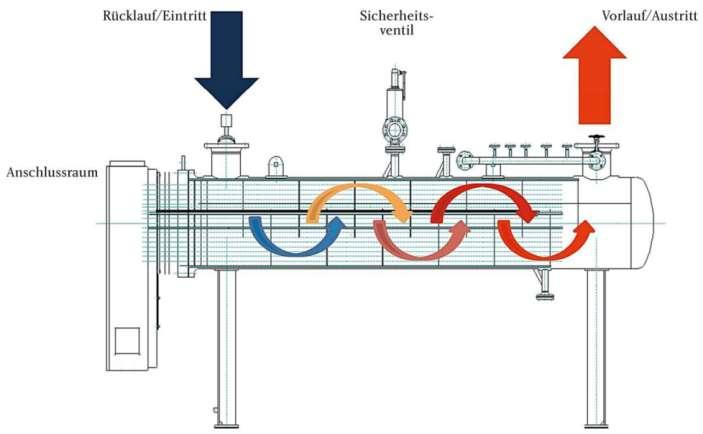 Ergebnisse Power to Heat Technologien Direktelektrische Wärmeerzeuger <-> diverse Wärmepumpenarten Dezentrale Systeme (HH-Bereich): Heizstäbe/Nachtspeicherheizungen vs.