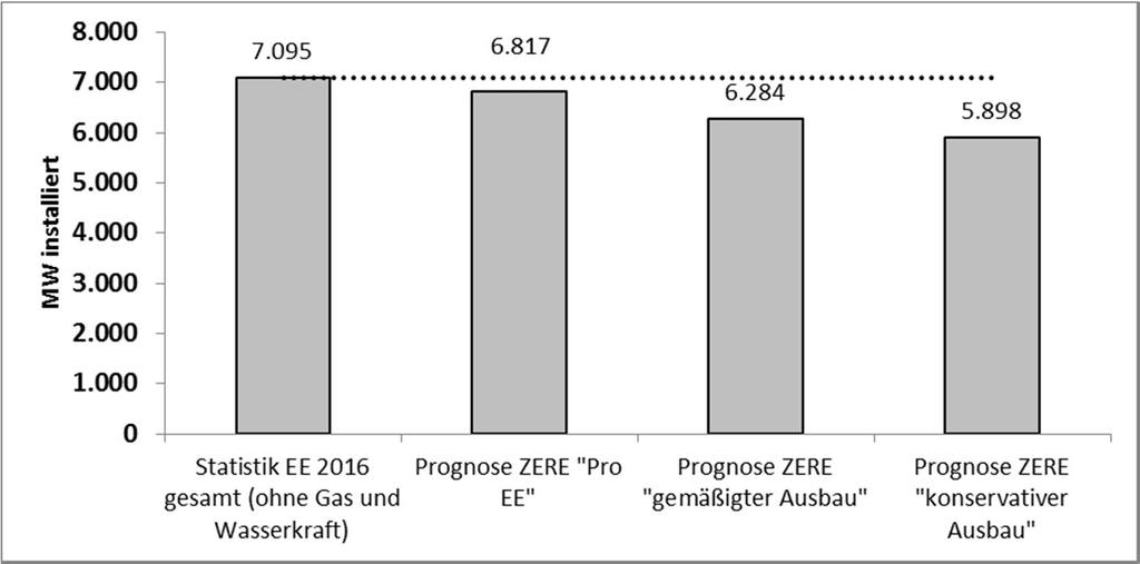 Eingangsstudie ZERE-Studie aus dem Jahre 2014 Untersuchung des Potenzials der Erneuerbaren in Sachsen-Anhalt Berichtszeitraum 2013/2014, Abschlussbericht vom Mai 2015 Status