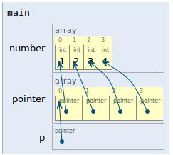 40 41 return 0; 42 Die Funktion setzt die Werte auf 0, welche sich im von space referenzierten Speicherbereich befinden und sie setzt den Parameter space auf NULL.