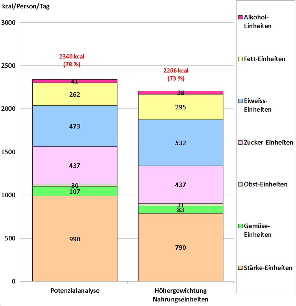 Sensitivitäten der Potenzialanalyse: 2.