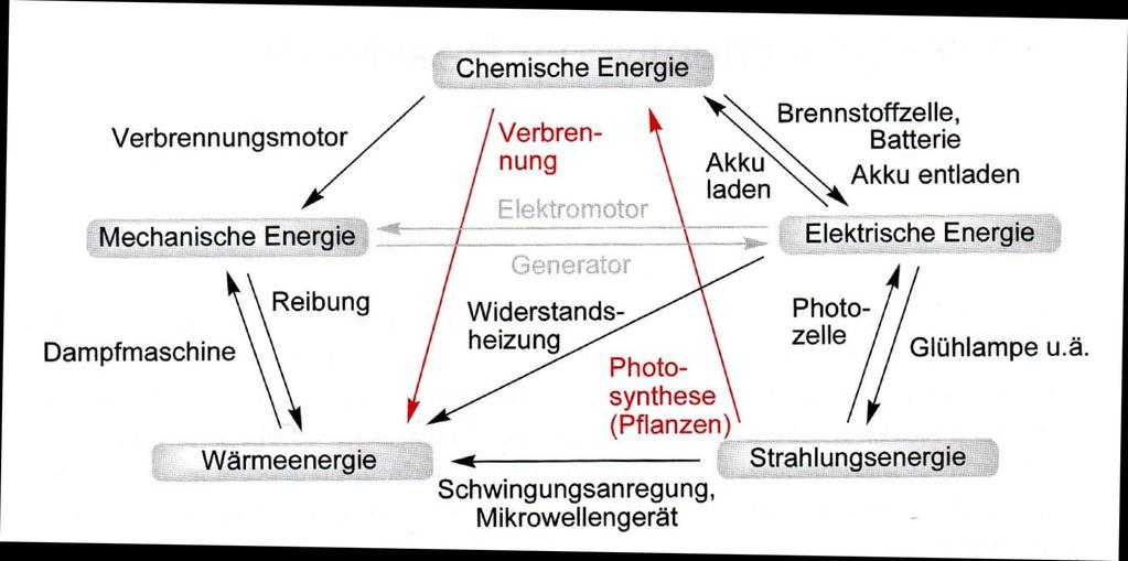 Energieumsatz chemischer Reaktionen Energieerhaltung - Umwandlung von Energieformen 1.