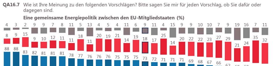 In allen 28 Mitgliedstaaten der EU ist mehr als einer von zwei Befragten für eine gemeinsame Energiepolitik zwischen den EU-Mitgliedstaaten.