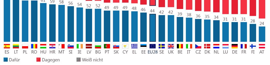 Dabei zeigt sich die öffentliche Meinung im Hinblick auf eine zukünftige Erweiterung gespalten: 44% der Europäer unterstützen sie (+2 Prozentpunkte im Vergleich zum Herbst 2017), 46% (-1) sind jedoch