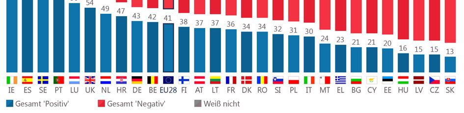 Mehr als vier von zehn Europäern haben dagegen ein positives Gefühl bezüglich dieser Form der Einwanderung (41%, +2) und 7% (unverändert) äußern sich nicht.
