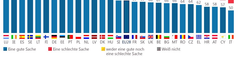 In Italien (50%), auf Zypern (57%), in Kroatien und in Österreich (58% in beiden Ländern) ist er hingegen am niedrigsten.